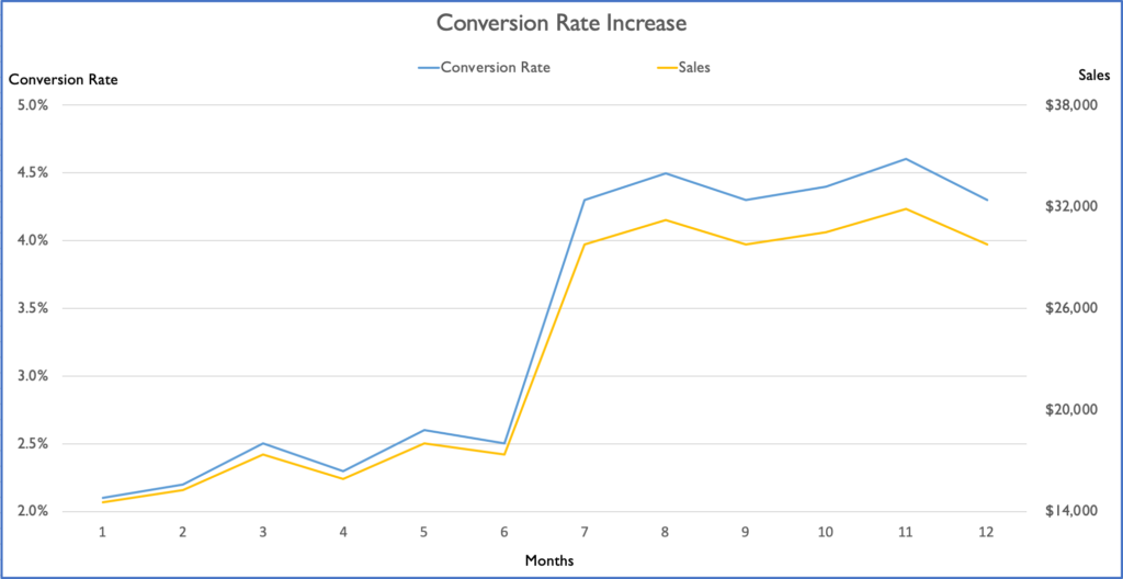 A chart showing the difference that can be made by increasing a website's conversion rate. | Apogee