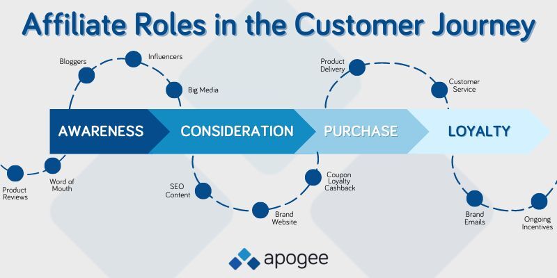 Publisher (affiliate) roles in the customer journey