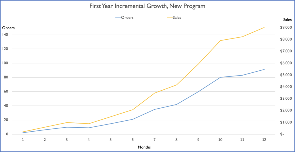 A chart showing the first-year incremental growth in an affiliate program. | Apogee