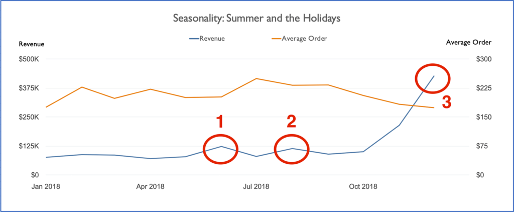 A chart showing the effects of seasonality on revenue and order size. | Apogee